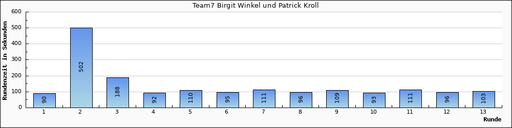 Graph vom Team 7